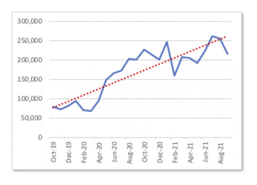 APWG Report: Phishing Smashes All Previous Records in Q3, 2021; Phishing Attacks Double Since Early 2020