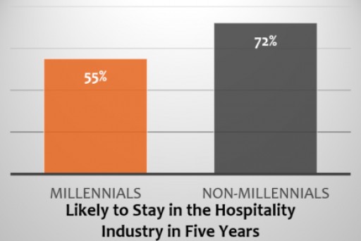 Report: Labor Shortage Will Require Hospitality Industry to Rethink Compensation and Technology