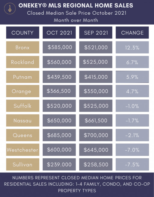 NY Regional Closed Median Home Price for October 0.9% Lower Than in September