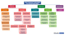 PFAS Treatment Technologies for Contaminated Water