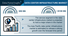 Data Center Infrastructure Market Growth Predicted at 11.5% Through 2027: GMI