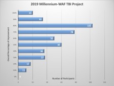 2019 Cumulative results for participants