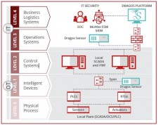 Dragos Platform and McAfee Enterprise Security Manager