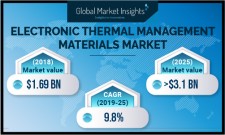 Electronic Thermal Management Materials Market size worth $3.1 bn by 2025