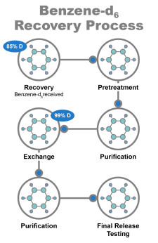 Benzene-d6 recovery process