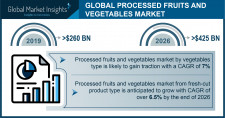 Processed Fruits and Vegetables Industry Forecasts 2026