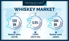 Whiskey Market Forecasts 2019-2025 