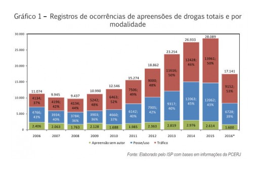 Drug Use and Trafficking Decreased in Rio de Janeiro During the 2016 Olympics for the First Time Since 2008