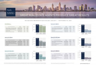 Pacific Sotheby's International Realty 2018 San Diego Market Share