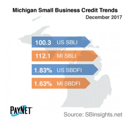 Small Business Defaults in Michigan on the Rise in December