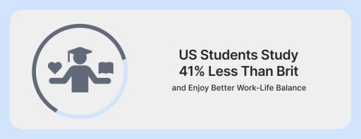 US Students Study 41% Less Than Brits and Enjoy Better Work-Life Balance