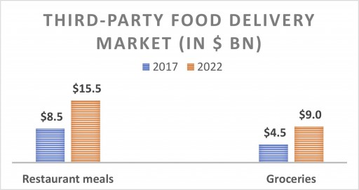 Third-Party Food Delivery Market Poised for Explosive Growth