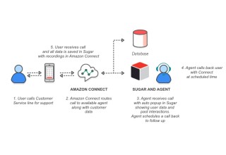 Aavaz, Amazon Connect, Sugar Diagram