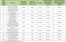 China Top 10 Glyphosate Companies in 2015 