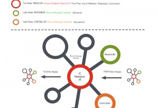 Dcntral Network