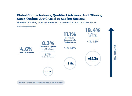 The Scaleup Report | DNA of Successful Startups