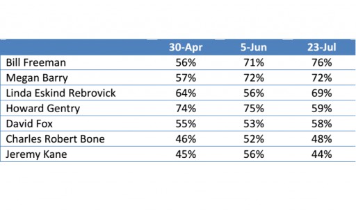 Prediction Market Research Shows Rebrovick a Top Contender for Mayor