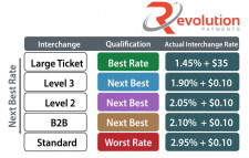 Level III credit card processing