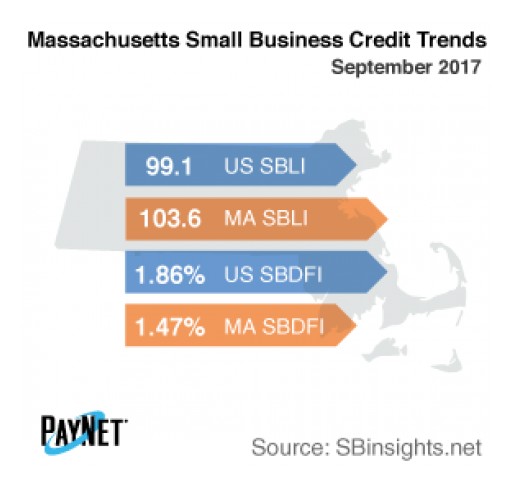 Massachusetts Small Business Defaults Deteriorate in September