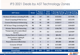 IP3 2021 Results by Technology Zones