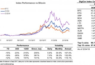 DigiCor Indexes Performance