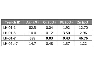 Table 3 LH Trenching