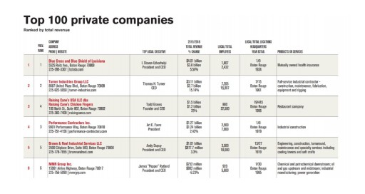 MMR and James Pepper Rutland Rank Sixth in Baton Rouge Business Report's Top 100 Private Companies for Third Consecutive Year