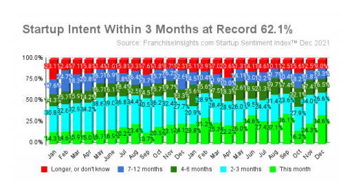 Percentage of Business Startups Planned for First Quarter is Highest on Record