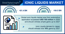 Ionic liquids Market