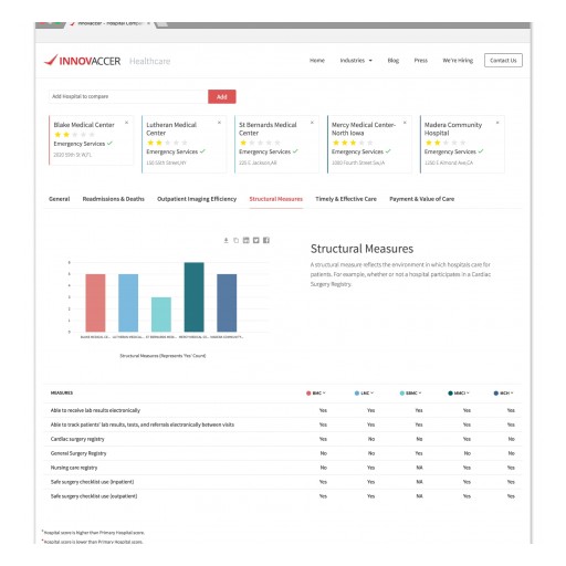 Innovaccer Launches Hospital Compare, a Free Tool to Track and Compare the Performance of Hospitals