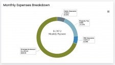 Pureloan Monthly Expenses Breakdown