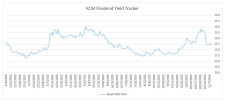 KCM Dividend Yield Tracker