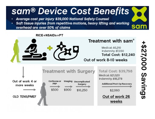 Insurance Companies Benefit From Reduced Healthcare Reimbursements, Lowering Costs by Approving the Sustained Acoustic Medicine (sam®) Device