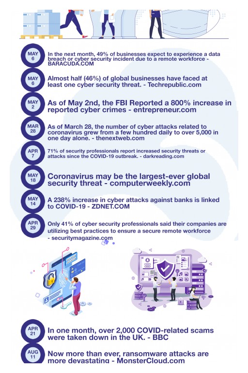 Top Cyber Security Experts Report: 4,000 Cyber Attacks a Day Since COVID-19 Pandemic