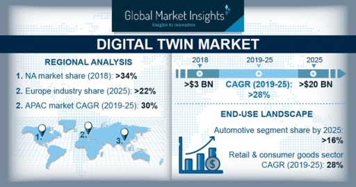 Digital Twin Market to Surpass $20bn by 2025: Global Market Insights, Inc.