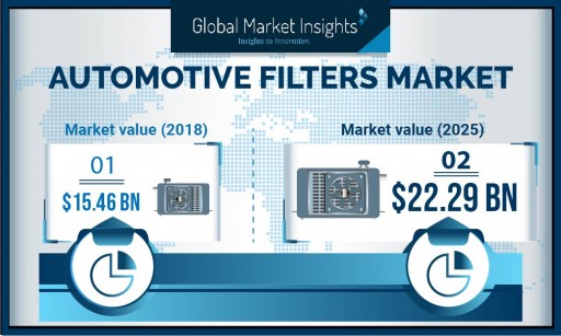 Automotive Filters Market Demand to Cross USD 22 Billion by 2025: Global Market Insights, Inc.