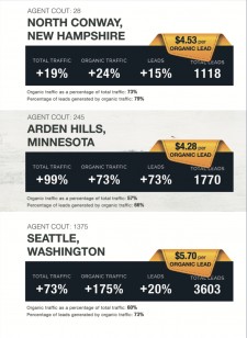 Real estate brokerage see gains