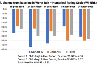 WI-NRS score over time