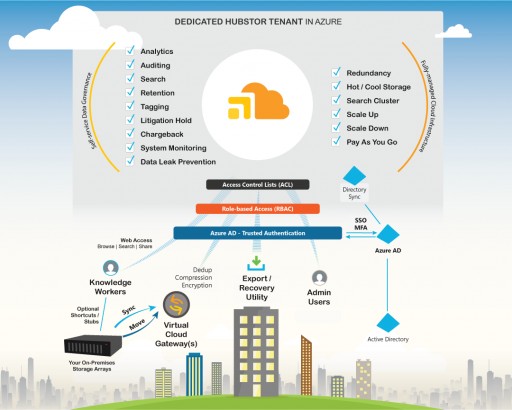 New Cloud Storage Chargeback Enables HubStor Clients to Track Project Costs and Charge for Customer Data Storage