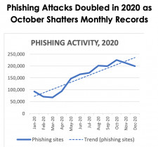Phishing Attacks Double in 2020 and October Shatters All-Time Monthly Records