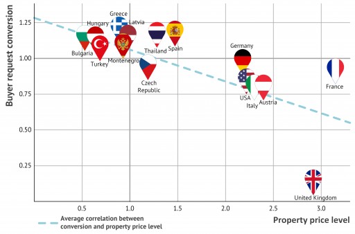 Cheap Property More Likely to Tempt Russian-Speaking Buyers Abroad