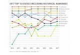 2017 Top 10 States