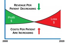 Declining Reimbursements