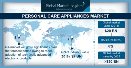 Personal Care Electrical Appliances Market to Hit 200 Million-Unit Shipments by 2025: Global Market Insights, Inc.