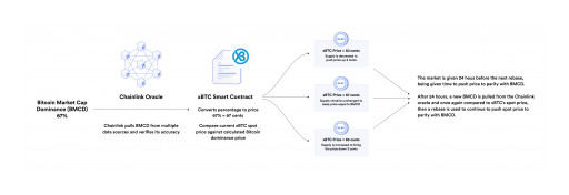 xBTC Using Chainlink Oracles Live on Mainnet to Rebase Digital Assets, Reimagining How Blockchain Tokens Function