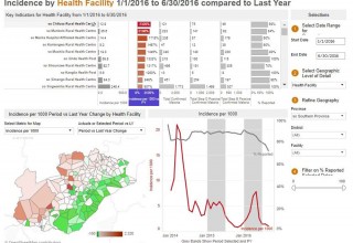 Malaria incidence by health facilities