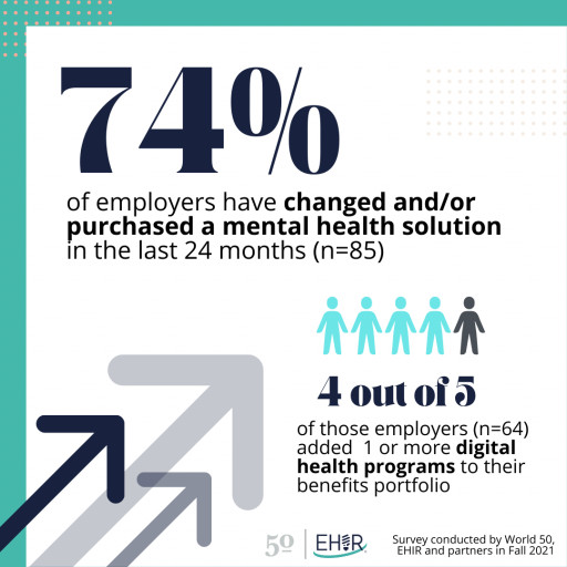 Employer Survey Reveals Increased Investment in Digital Mental Health Solutions in Last 24 Months