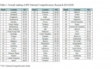 Overall ranking of IPS National Competitiveness Research 2019-2020