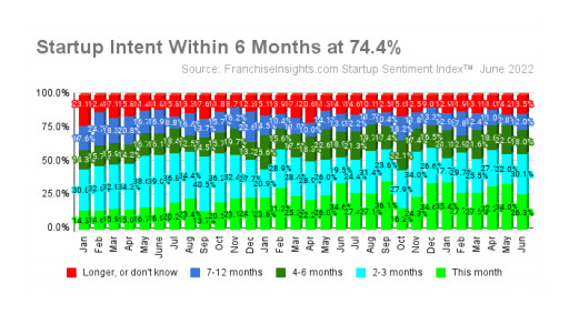 Startup Sentiment Remains Positive, But Concerns Rise About Future Business Conditions