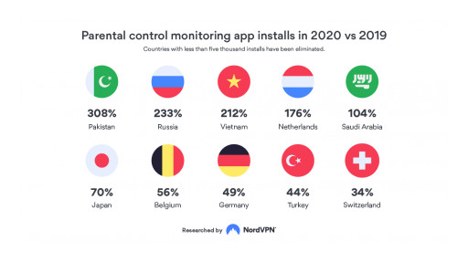 Study: 549,000 More Americans Were Monitored in 2020